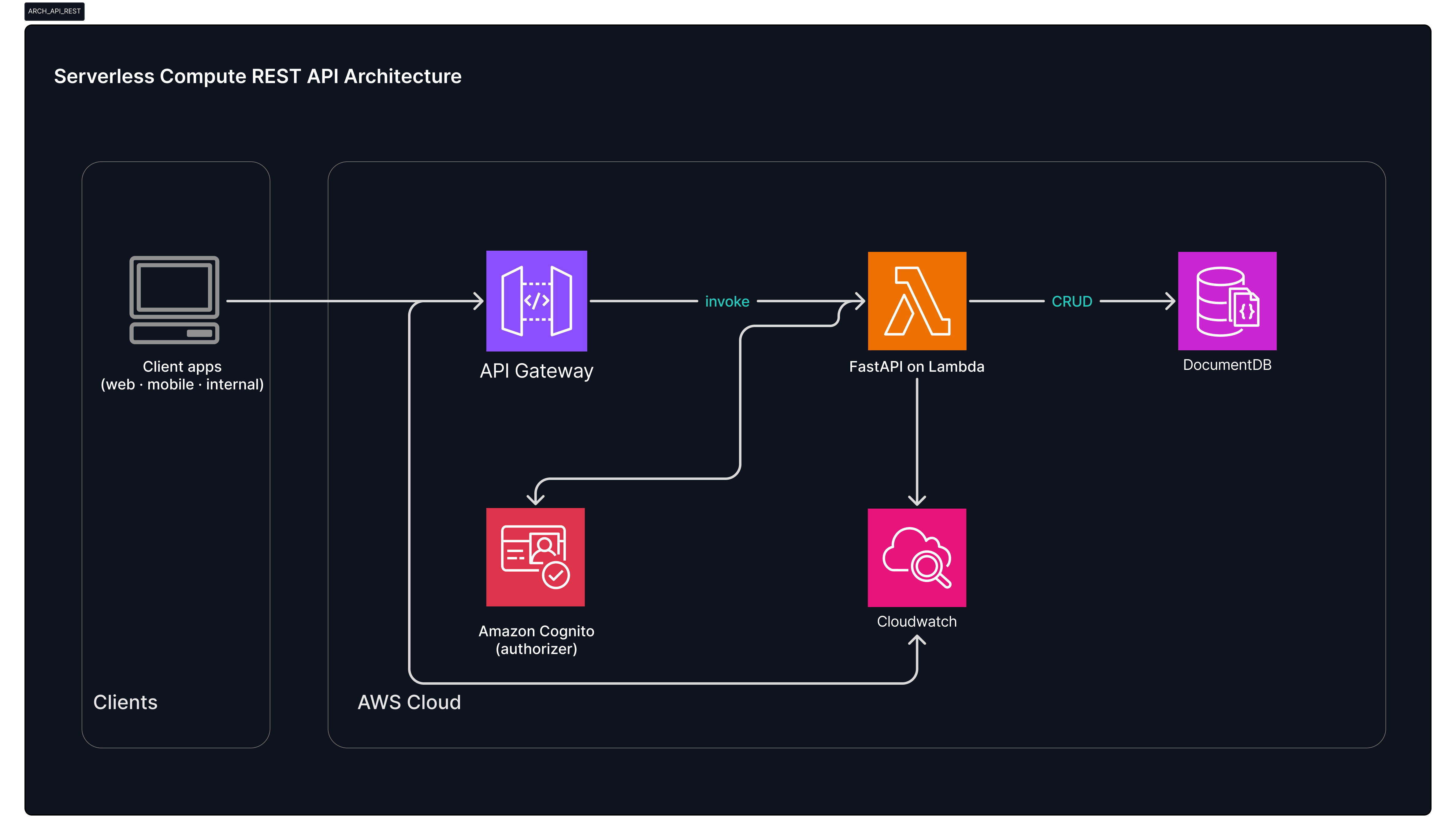 Platform REST APIs — architecture