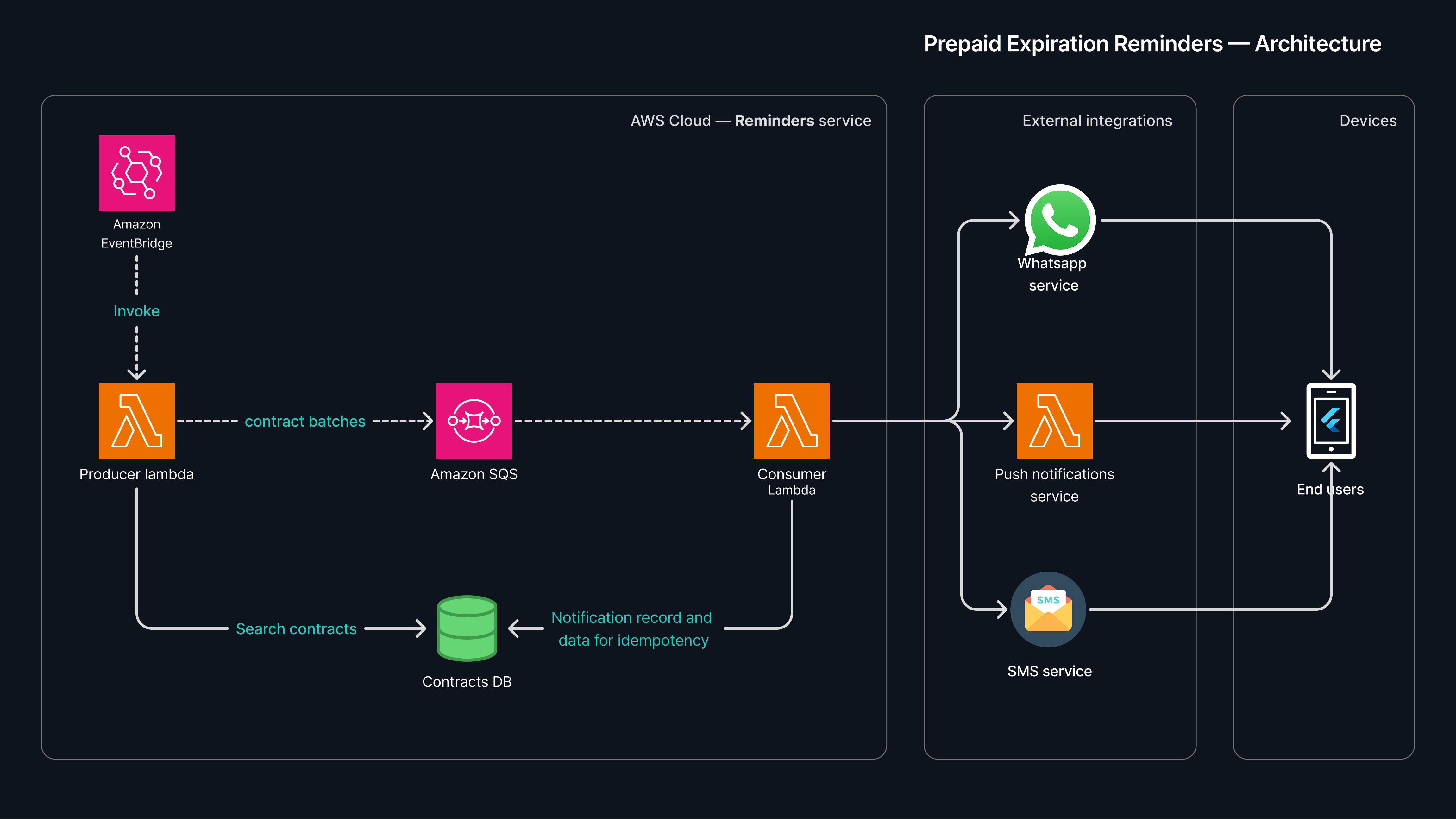 Prepaid Expiration Reminders — architecture