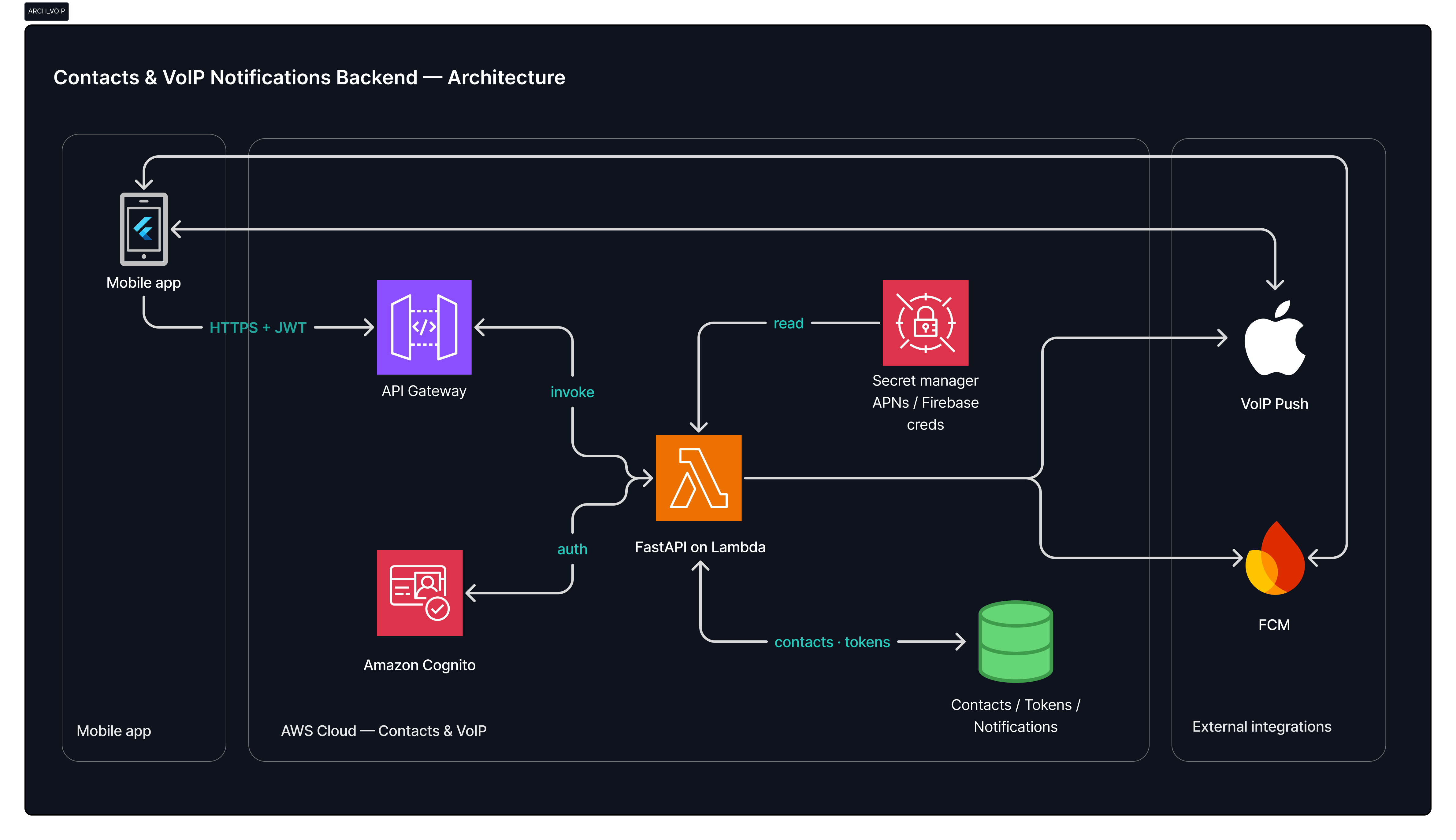 Contacts & VoIP Notifications Backend — architecture