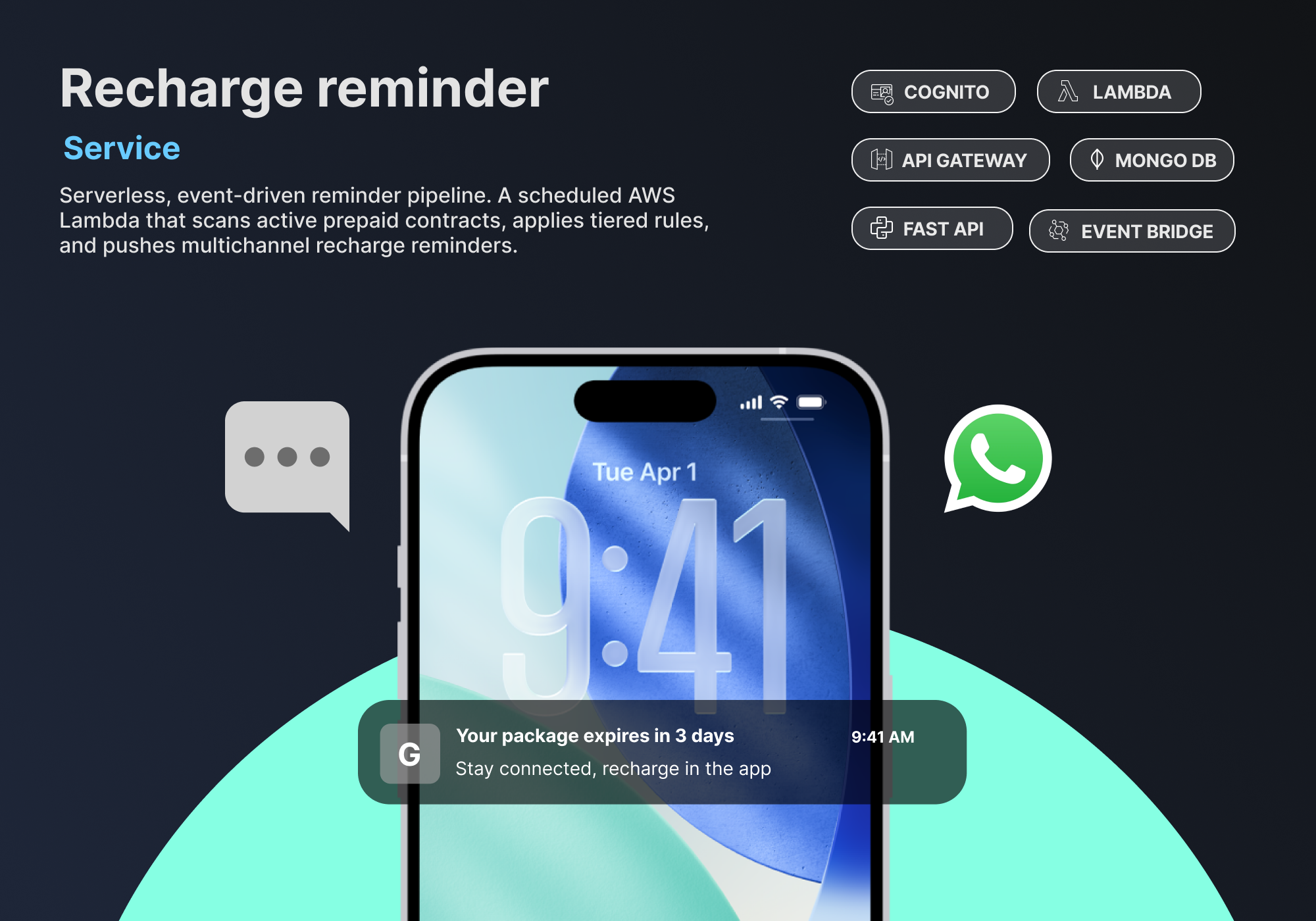 Prepaid Expiration Reminders — serverless notification pipeline